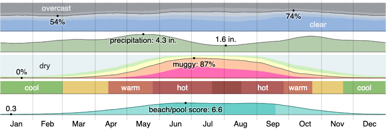 Climate in Garland