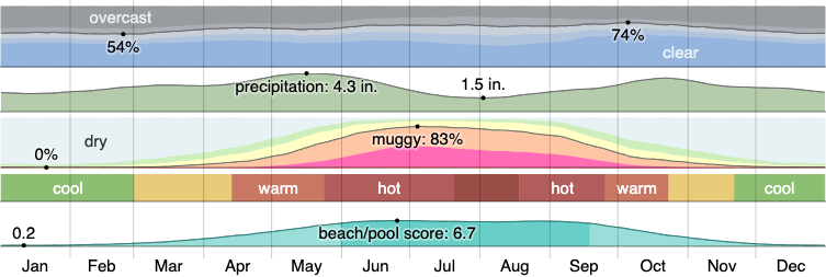 Climate in Richardson